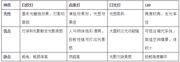 家居照明中白炽灯 卤素灯 日光灯 LED灯各有什么优缺点