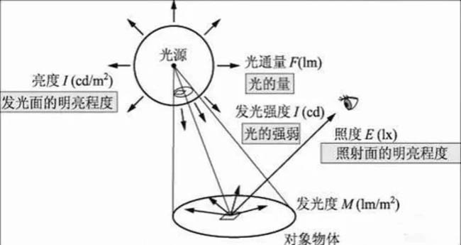 居家灯具的色温、亮度、瓦数、显色性指数具体怎么选