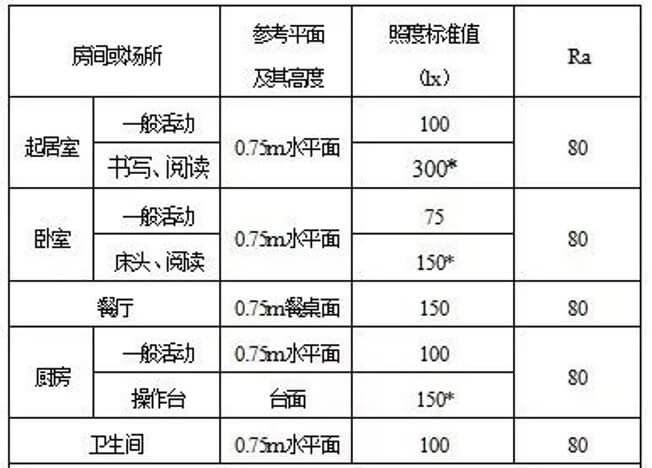 居家灯具的色温、亮度、瓦数、显色性指数具体怎么选